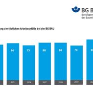 BG Bau: Zah der tödlichen Arbeitsunfälle steigt deutlich