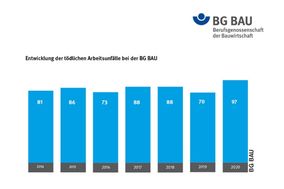 BG Bau: Zah der tödlichen Arbeitsunfälle steigt deutlich