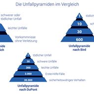 domeba: Unfallpyramide im Bauwesen