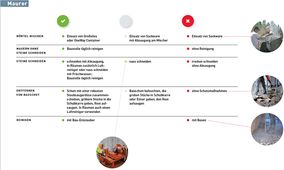 VDSI: Weniger Quarzstaub auf Baustellen
